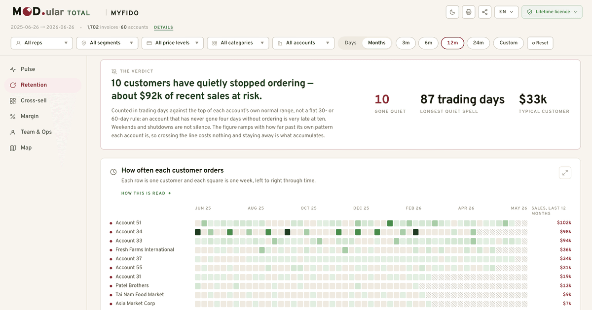 The MOD.ular Retention screen: ten customers have quietly stopped ordering, about $92k at risk, with the top three rows of the call list beneath